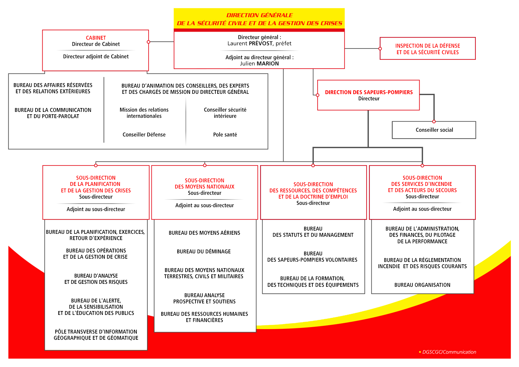 organigramme de la Direction générale de la Sécurité civile et de la