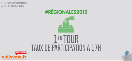 Taux de participation à 17h00 pour le premier tour des élections régionales 2015