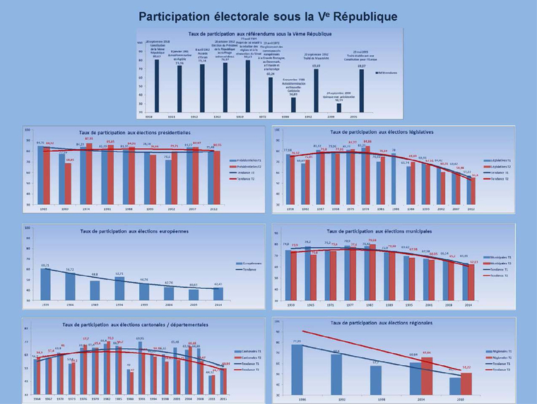 Participation électorale sous la Vème République