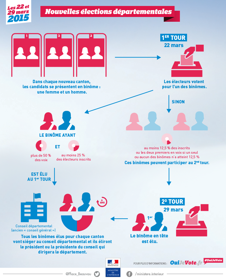 Les nouvelles élections départementales 2015 - Comment ça marche ?
