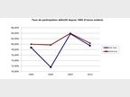Taux participation depuis 1995