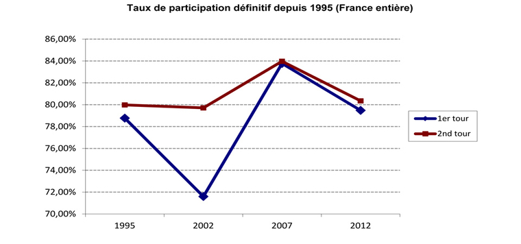 Taux participation depuis 1995