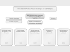 Organigramme SDPTS