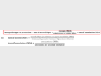 Taux synthétique de protection = taux d'accord Ofpra + (recours CNDA / admissions et rejets Ofpra) * taux d'annulation CNDA où taux d'accord Ofpra = accords Ofpra (yc mineurs acc.après annulation CNDA) / décisions de première instance Ofpra (hors clôtures)   et taux d'annulation CNDA = annulations CNDA / décisions de seconde instance