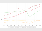 Figure 2 - Nombre d'étudiants primo-arrivants depuis 2013 par zone géographique d'appartenance