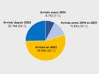 Figure 2 – Répartition des arrivées des Ukrainiens présents en 2025