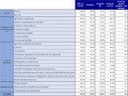 Figure 2 - Taux de déclassement des actifs occupés immigrés et non-immigrés selon leurs caractéristiques socio-professionnelles