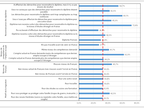 Figure 3 - Taux de déclassement des immigrés en emploi selon la reconnaissance de leur diplôme, leur emploi avant leur venue en France, leur nive...