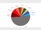 Figure 5 Primo-délivrances : répartition des principales nationalités