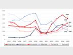 Figure 6 Evolution des éloignements réalisés par principales nationalités