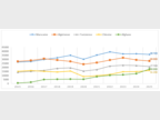 Figure 7 Premiers titres de séjour – évolution des cinq principales nationalités depuis 2015