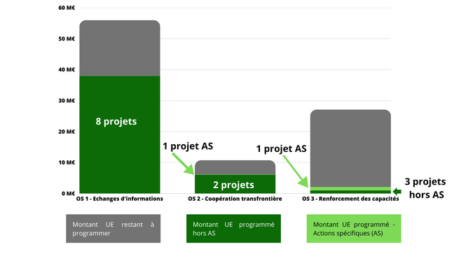 FSI projets programmés
