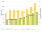 Immigrés étrangers et immigrés français de 1968 à 2019