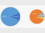 Figure 1 : Part des primo-arrivants membres d'associations