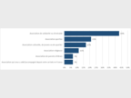 Figure 2 : Principaux types d'associations dont sont membres les primo-arrivants