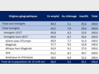 Statut d’activité en 2023 (en %)
