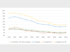 Taux de chômage des immigrés et des non-immigrés de 2014 à 2024
