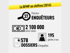Les chiffres 2016 de la BFMP