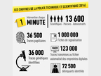 Les chiffres de la PTS en 2016