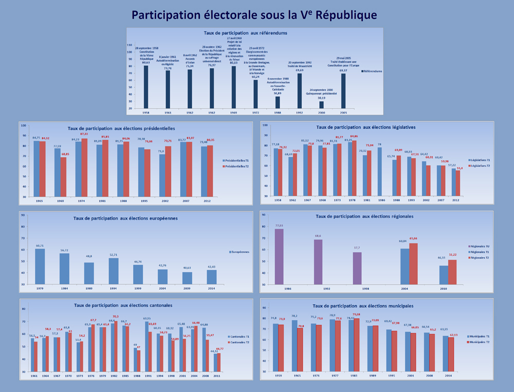Participation électorale sous la Ve République