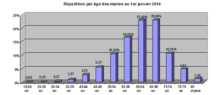Répartition par âge des maires au 1er janvier 2014