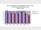 Taux de participation en % cantonales
