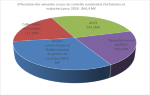 Affectation des amendes issues du contrôle automatisé (forfaitaires et majorées) pour 2018