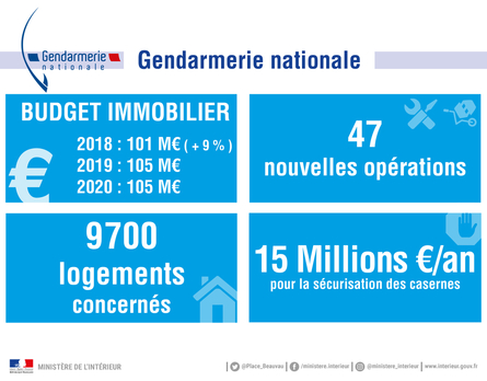 Budget immobilier Gendarmerie nationale