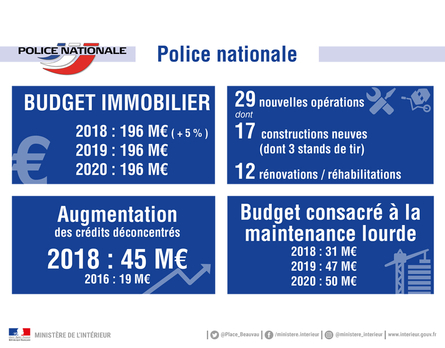 Budget immobilier Police nationale
