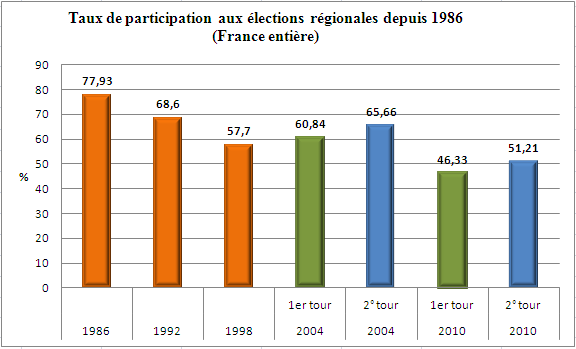 Taux de participation régionales depuis 1986