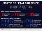 Bilan de l'état d'urgence 2