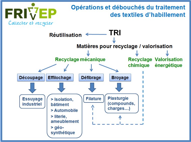 R emploi et recyclage des v tements professionnels au minist re de