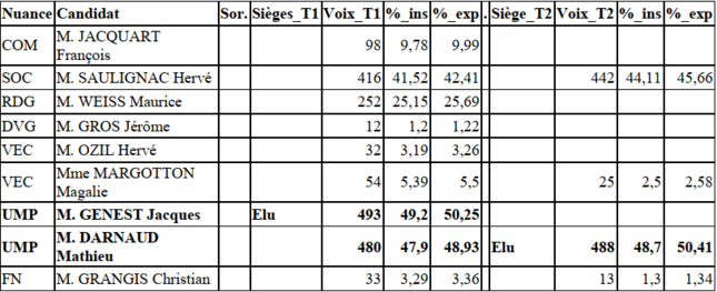 Ardèches Tableau des résultats sénatoriales 2014