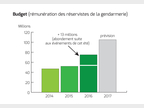 Rémunération des réservistes de la gendarmerie