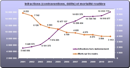 Graphique du bilan 2011 du comportement des usagers de la route