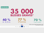 infographie sécurité routière : 35 000 blessés graves, majoritairement des hommes