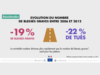 infographie sécurité routière : le nombre de tués diminue plus vite que le nombre de blessés