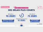 Réforme du permis de conduire : des délais plus courts