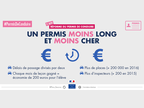Réforme du permis de conduire : un permis moins long et moins cher