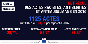 Net recul des actes racistes, antisémites et antimusulmans en 2016