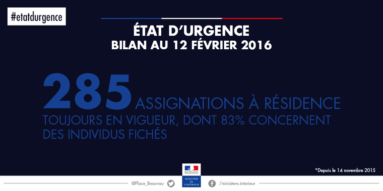 Bilan au 12 février 2016 : 285 assignations à résidence depuis le 14 novembre 2015