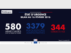 Etat d'urgence : bilan au 16 février 2016