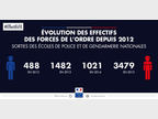 Evolution des effectifs des forces de l'ordre depuis 2012 : sorties des écoles de police et de gendarmerie nationales