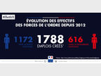 Evolution des effectifs des forces de l'ordre depuis 2012
