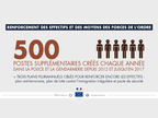 Renforcement des effectifs et des moyens des forces de l'ordre : 500 postes supplémentaires créés chaque année