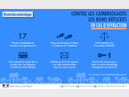 Contre les cambriolages, les bons réflexes : en cas d'effraction