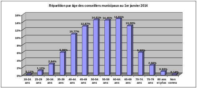 Répartition par âge  des conseillers municipaux au 1er janvier 2014