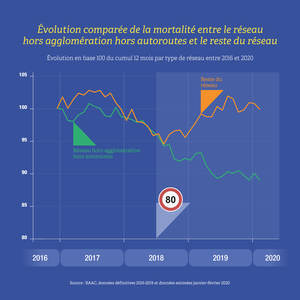 Securite routiere Infographie