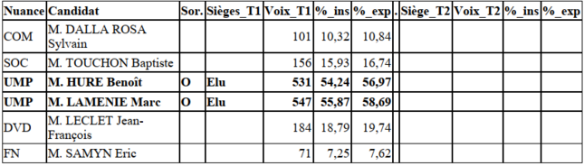 Tableau des résultats des sénatoriales 2014 -Ardennes