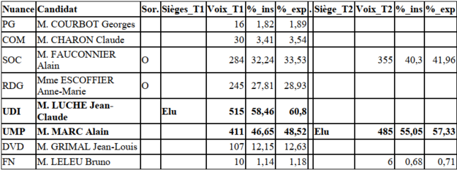 Tableau des résultats des sénatoriales 2014 - Aveyron